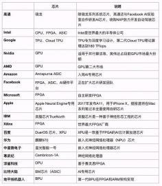 Facebook加入AI芯战局,芯片救国可能要靠BAT