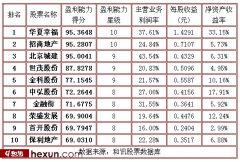 a股房企半年报pk:最大非最好 最亏非最差