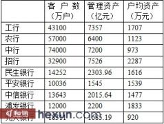 上市银行私银呈梯队式增长 光大银行户均资产