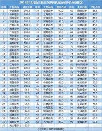 2017年12月新三板主办券商执业质量评价结果