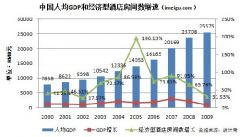 中国经济型酒店十年发展行业状况分析